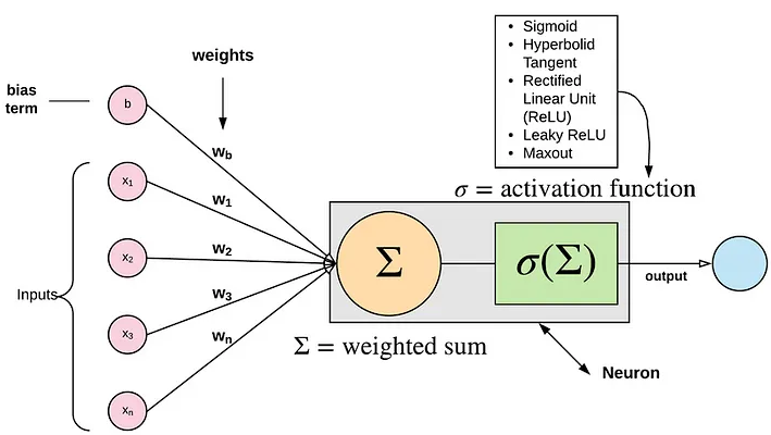 Basic Structure of Deep Learning