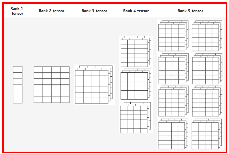Rank of Tensors